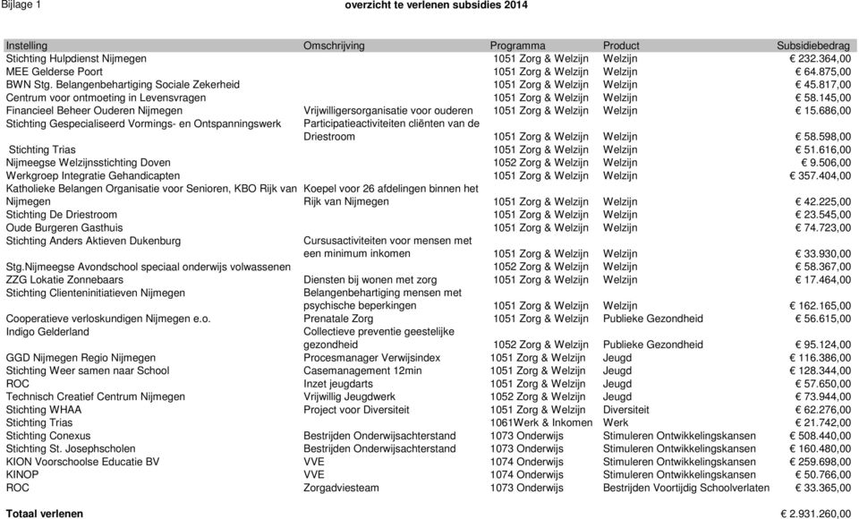 817,00 Centrum voor ontmoeting in Levensvragen 1051 Zorg & Welzijn Welzijn 58.145,00 Financieel Beheer Ouderen Nijmegen Vrijwilligersorganisatie voor ouderen 1051 Zorg & Welzijn Welzijn 15.