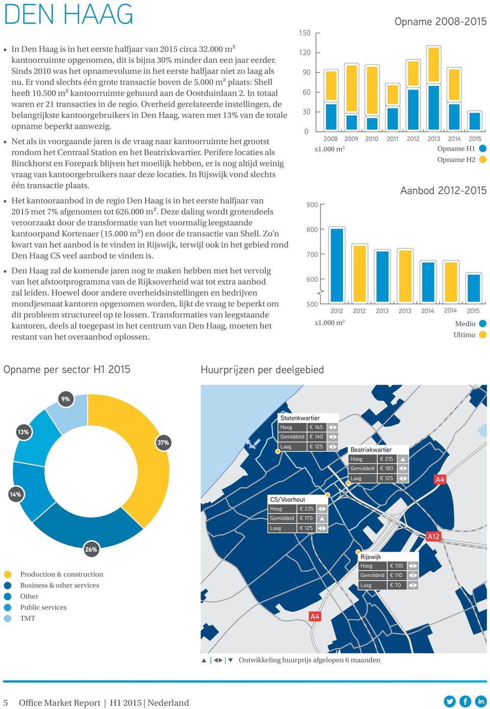 In totaal waren er 21 transacties in de regio. Overheid gerelateerde instellingen, de 6 belangrijkste kantoorgebruikers in Den Haag, waren met 13% van de totale opname beperkt aanwezig.