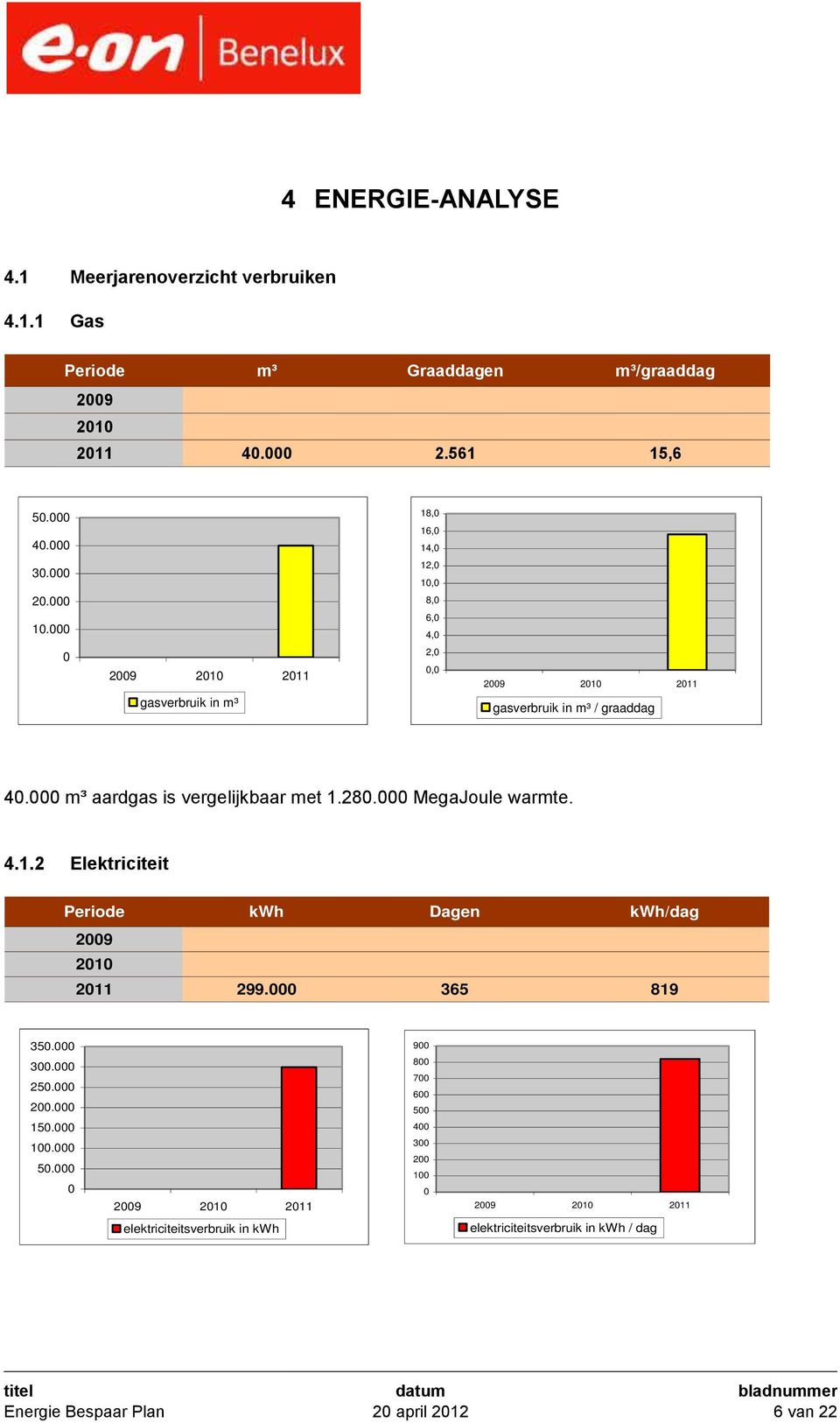 000 m³ aardgas is vergelijkbaar met 1.280.000 MegaJoule warmte. 4.1.2 Elektriciteit Periode kwh Dagen kwh/dag 2009 2010 2011 299.000 365 819 350.000 900 300.000 250.