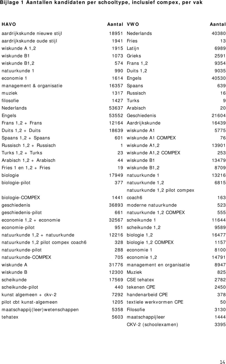 Russisch 16 filosofie 1427 Turks 9 Nederlands 53637 Arabisch 20 Engels 53552 Geschiedenis 21604 Frans 1,2 + Frans 12164 Aardrijkskunde 16439 Duits 1,2 + Duits 18639 wiskunde A1 5775 Spaans 1,2 +