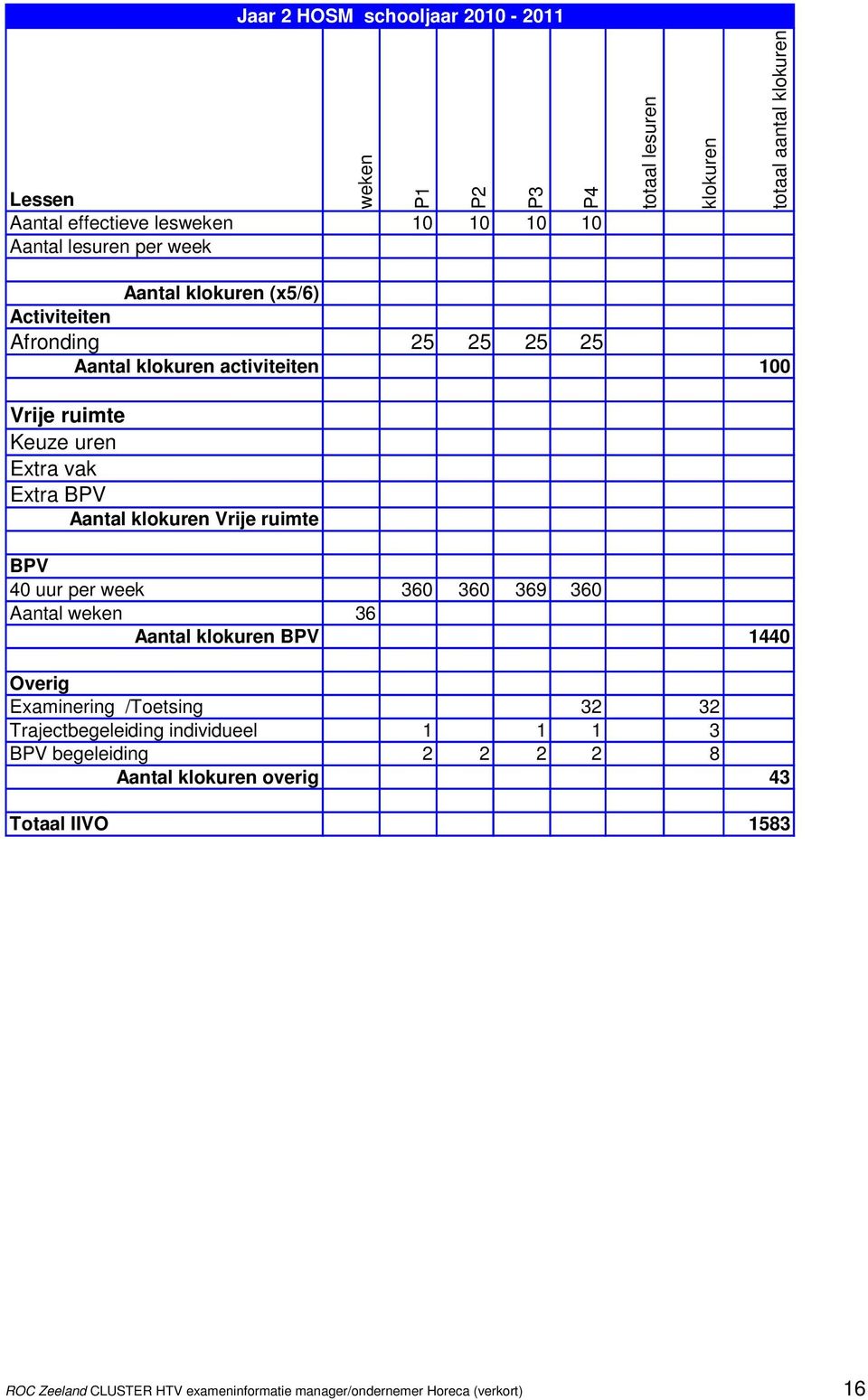 klokuren Vrije ruimte BPV 40 uur per week 360 360 369 360 Aantal weken 36 Aantal klokuren BPV 1440 Overig Examinering /Toetsing 32 32 Trajectbegeleiding