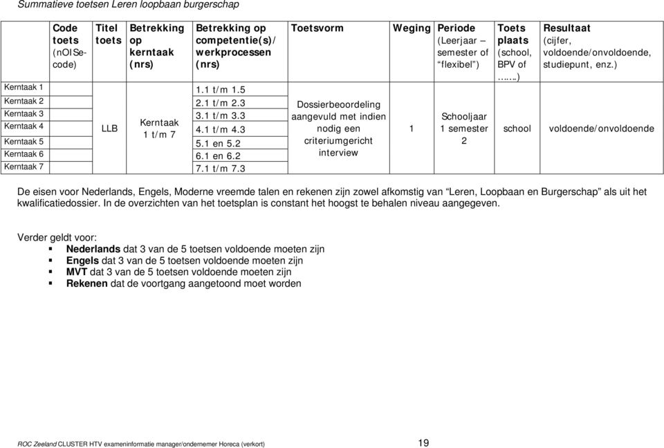 4.1 t/m 4.3 Kerntaak 5 5.1 en 5.2 Kerntaak 6 6.1 en 6.2 Kerntaak 7 7.1 t/m 7.