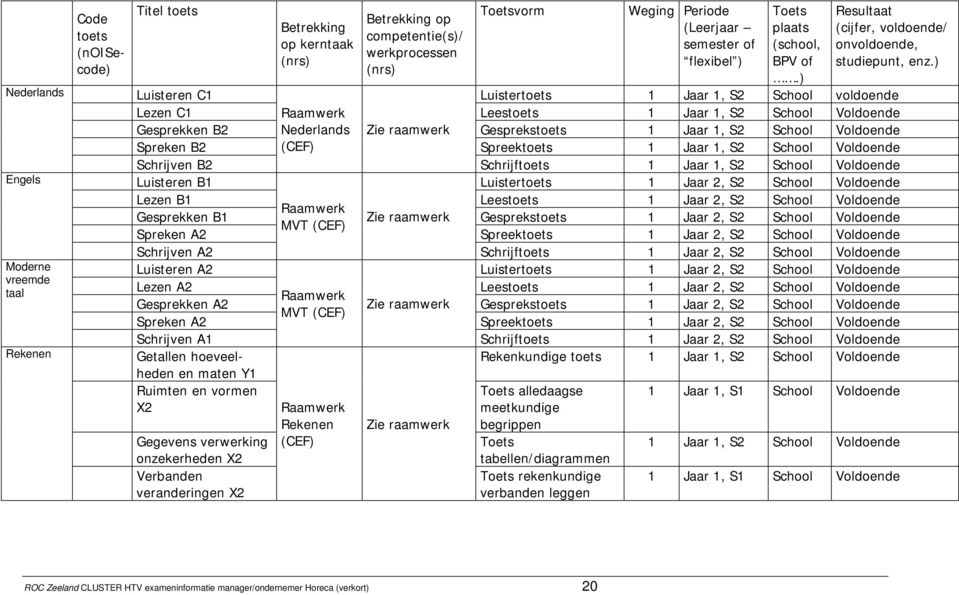 ) Luisteren C1 Luistertoets 1 Jaar 1, S2 School voldoende Lezen C1 Raamwerk Leestoets 1 Jaar 1, S2 School Voldoende Gesprekken B2 Nederlands Zie raamwerk Gesprekstoets 1 Jaar 1, S2 School Voldoende