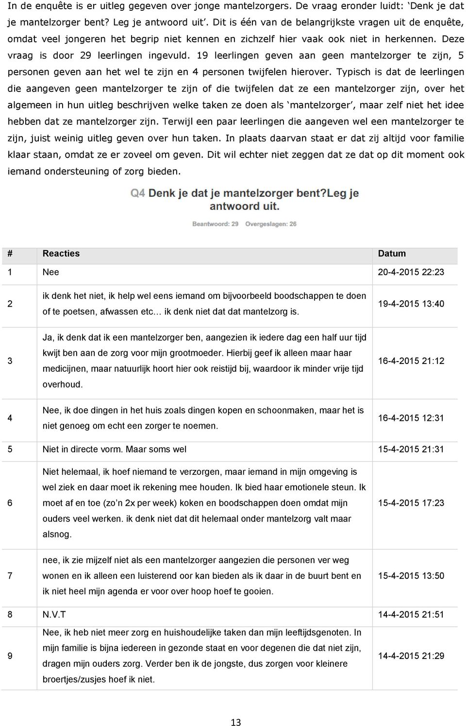 19 leerlingen geven aan geen mantelzorger te zijn, 5 personen geven aan het wel te zijn en 4 personen twijfelen hierover.