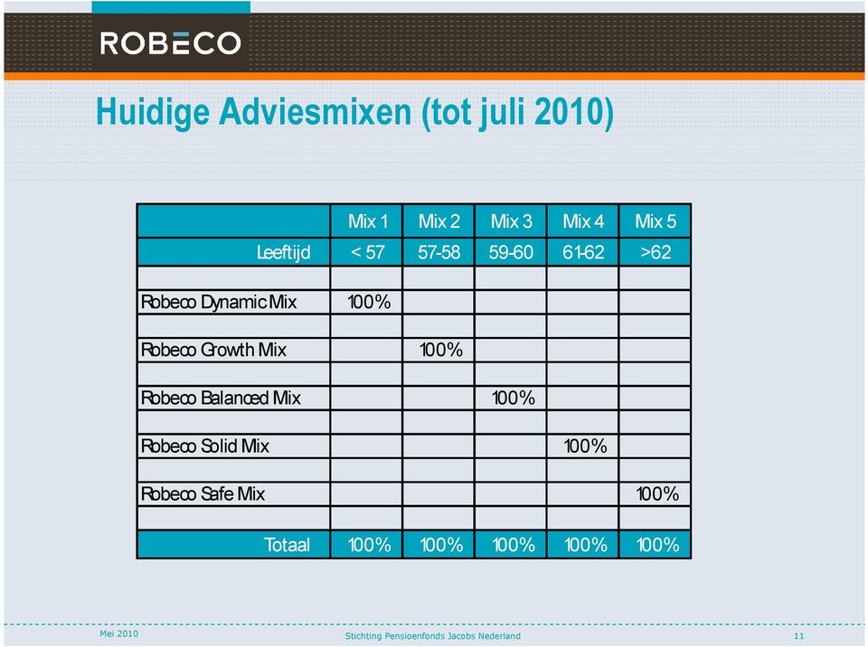 100% Robeco Growth Mix 100% Robeco Balanced Mix 100% Robeco