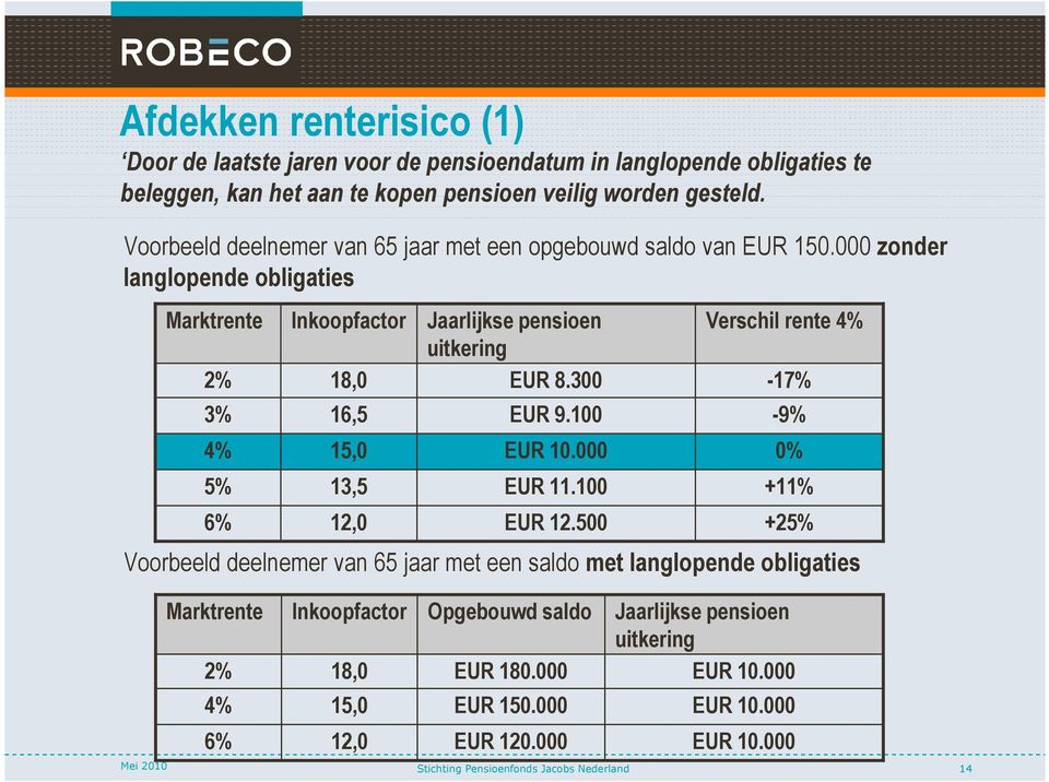 000 zonder langlopende obligaties Marktrente 2% 3% Inkoopfactor Jaarlijkse pensioen uitkering 18,0 EUR 8.300 16,5 EUR 9.100 Verschil rente 4% -17% -9% 4% 15,0 EUR 10.