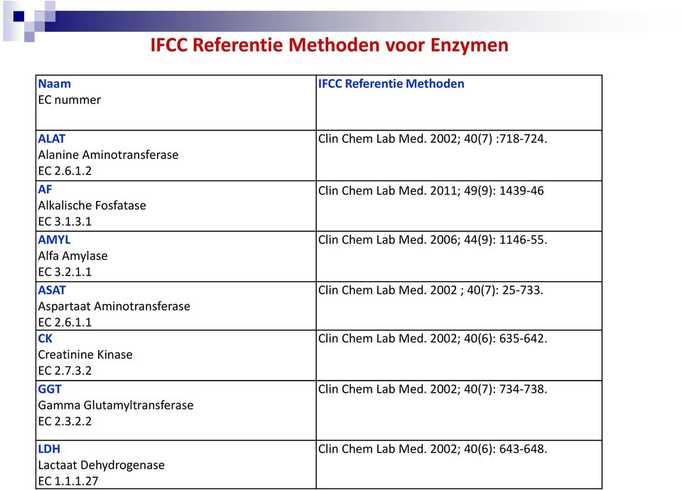 1.1.27 Clin Chem Lab Med. 2002; 40(7) :718-724. Clin Chem Lab Med. 2011; 49(9): 1439-46 Clin Chem Lab Med. 2006; 44(9): 1146-55. ClinChemLab Med.