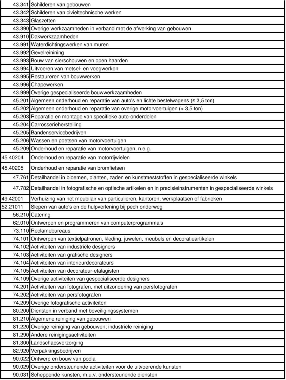 996 Chapewerken 43.999 Overige gespecialiseerde bouwwerkzaamheden 45.201 Algemeen onderhoud en reparatie van auto's en lichte bestelwagens ( 3,5 ton) 45.