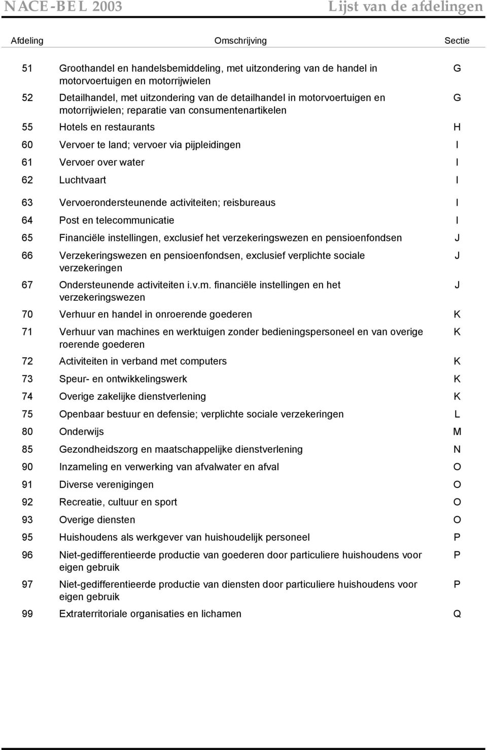 water I 62 Luchtvaart I 63 Vervoerondersteunende activiteiten; reisbureaus I 64 Post en telecommunicatie I 65 Financiële instellingen, exclusief het verzekeringswezen en pensioenfondsen J 66