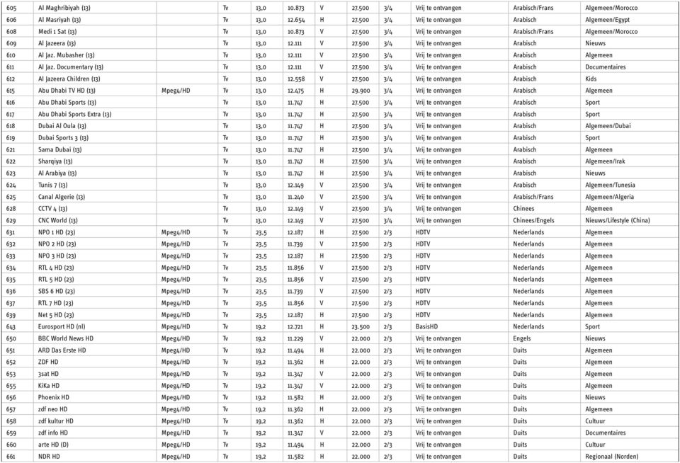 500 3/4 Vrij te ontvangen Arabisch Nieuws 610 Al Jaz. Mubasher (13) Tv 13,0 12.111 V 27.500 3/4 Vrij te ontvangen Arabisch Algemeen 611 Al Jaz. Documentary (13) Tv 13,0 12.111 V 27.500 3/4 Vrij te ontvangen Arabisch Documentaires 612 Al Jazeera Children (13) Tv 13,0 12.