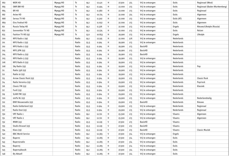 000 3/4 Vrij te ontvangen Duits Algemeen 668 Servus TV HD Mpeg4/HD Tv 19,2 11.302 H 22.000 2/3 Vrij te ontvangen Duits (AT) Algemeen 669 Eins Festival HD Mpeg4/HD Tv 19,2 11.052 H 22.