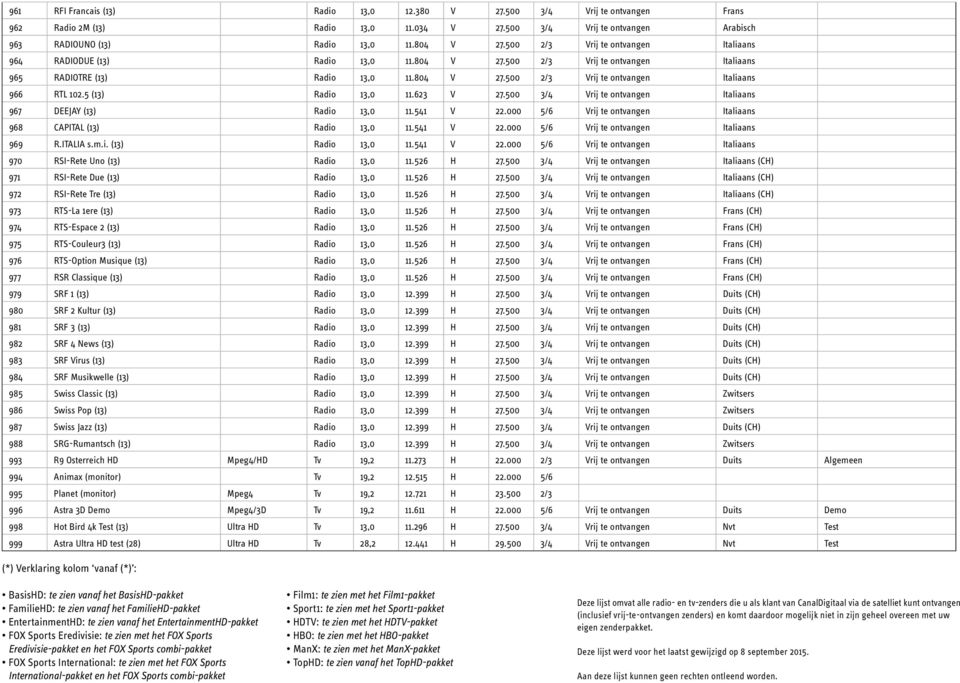 5 (13) Radio 13,0 11.623 V 27.500 3/4 Vrij te ontvangen Italiaans 967 DEEJAY (13) Radio 13,0 11.541 V 22.000 5/6 Vrij te ontvangen Italiaans 968 CAPITAL (13) Radio 13,0 11.541 V 22.000 5/6 Vrij te ontvangen Italiaans 969 R.