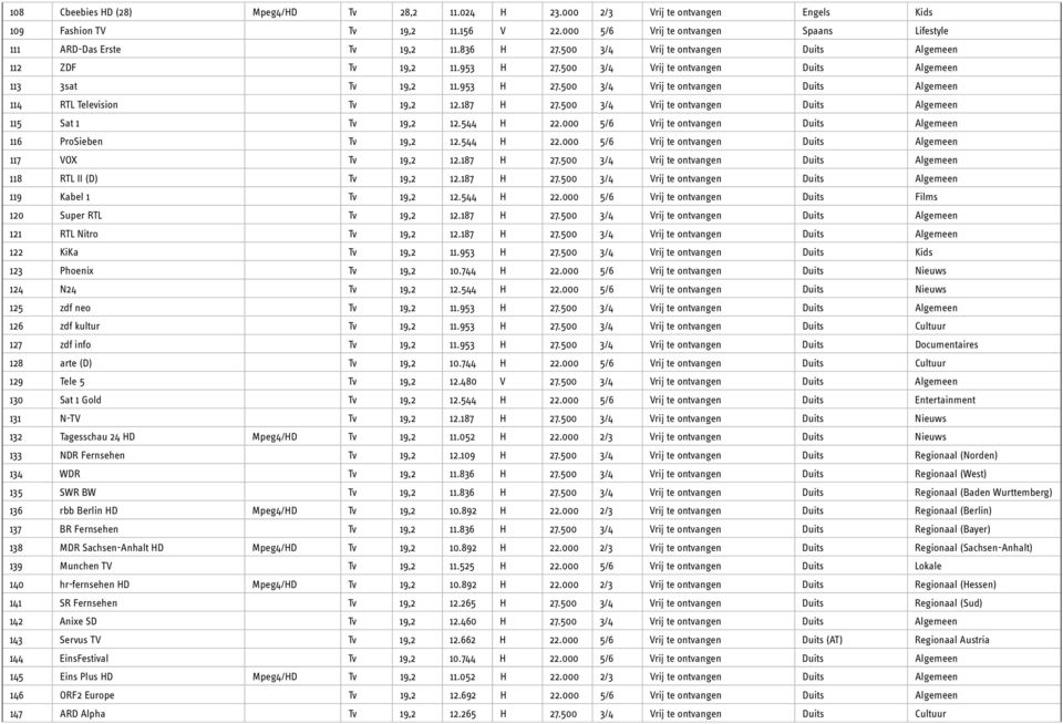 187 H 27.500 3/4 Vrij te ontvangen Duits Algemeen 115 Sat 1 Tv 19,2 12.544 H 22.000 5/6 Vrij te ontvangen Duits Algemeen 116 ProSieben Tv 19,2 12.544 H 22.000 5/6 Vrij te ontvangen Duits Algemeen 117 VOX Tv 19,2 12.