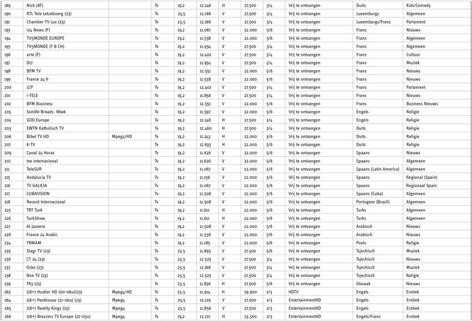 000 5/6 Vrij te ontvangen Frans Nieuws 194 TV5MONDE EUROPE Tv 19,2 11.538 V 22.000 5/6 Vrij te ontvangen Frans Algemeen 195 TV5MONDE (F B CH) Tv 19,2 11.934 V 27.