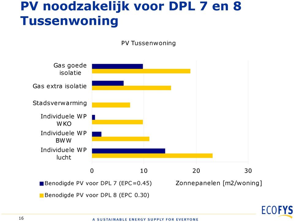 Individuele WP BWW Individuele WP lucht 0 10 20 30 Benodigde PV voor