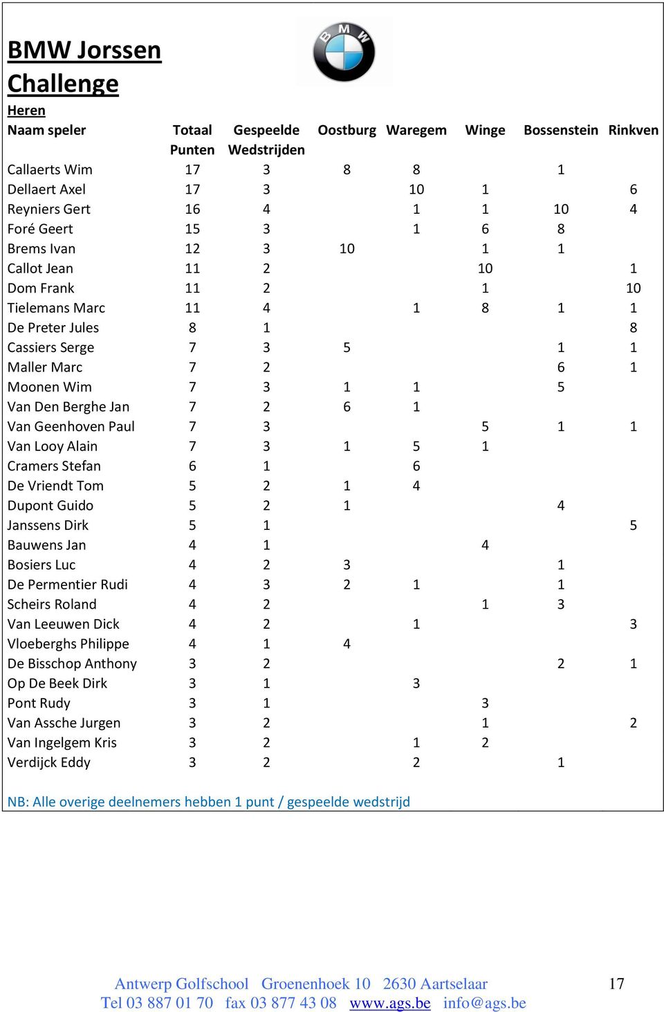 1 5 Van Den Berghe Jan 7 2 6 1 Van Geenhoven Paul 7 3 5 1 1 Van Looy Alain 7 3 1 5 1 Cramers Stefan 6 1 6 De Vriendt Tom 5 2 1 4 Dupont Guido 5 2 1 4 Janssens Dirk 5 1 5 Bauwens Jan 4 1 4 Bosiers Luc