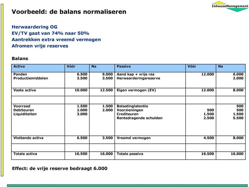 500 Eigen vermogen (EV) 12.000 8.000 Voorraad Debiteuren Liquiditeiten 1.500 2.000 3.000 1.500 2.000 Belastinglatentie Voorzieningen Crediteuren Rentedragende schulden 500 1.