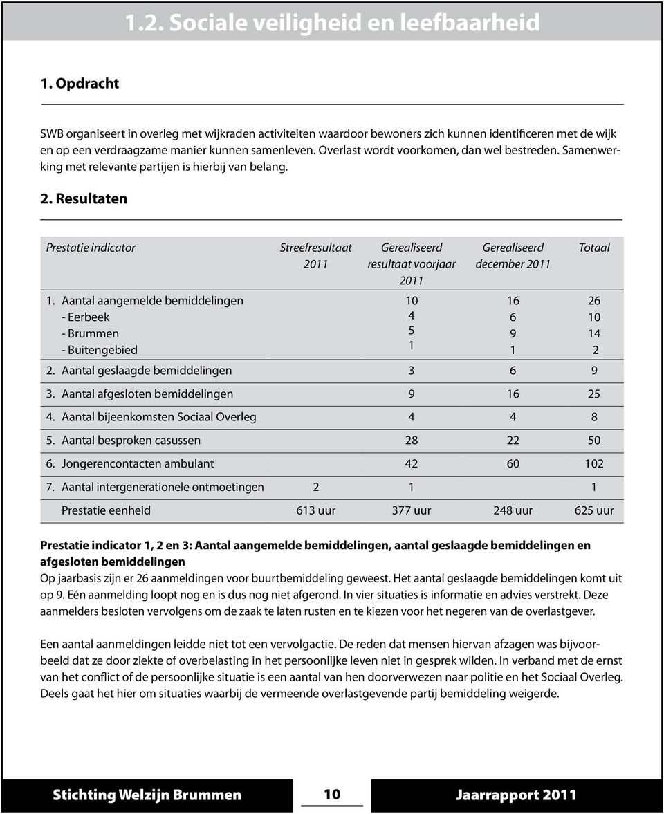 Overlast wordt voorkomen, dan wel bestreden. Samenwerking met relevante partijen is hierbij van belang. 2. Resultaten Prestatie indicator 1.