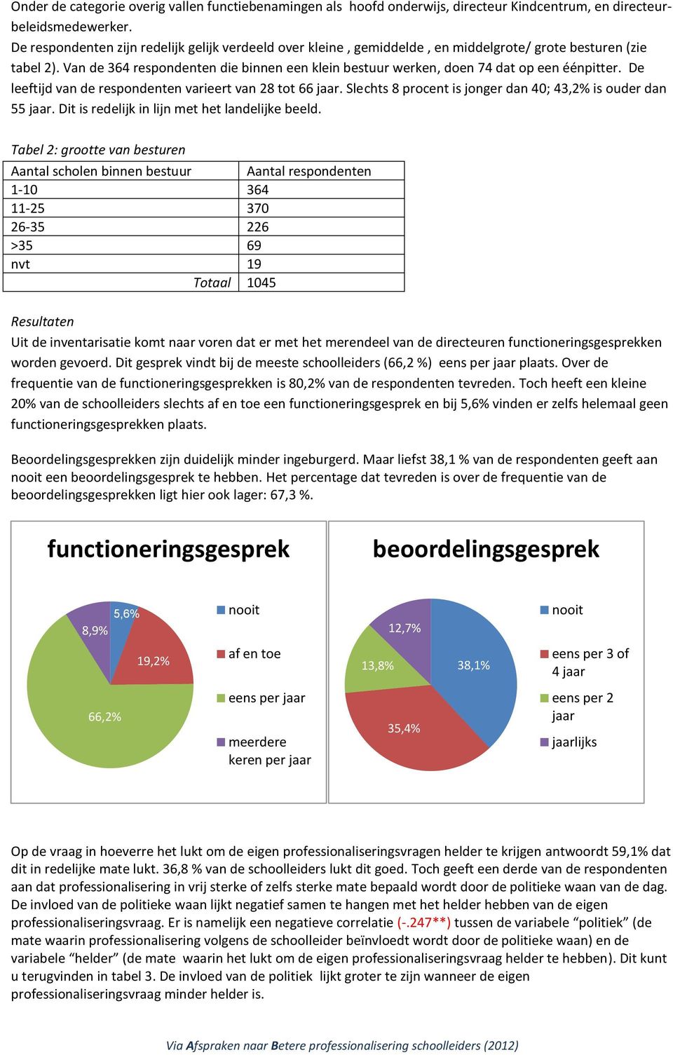 Van de 364 respondenten die binnen een klein bestuur werken, doen 74 dat op een éénpitter. De leeftijd van de respondenten varieert van 28 tot 66 jaar.