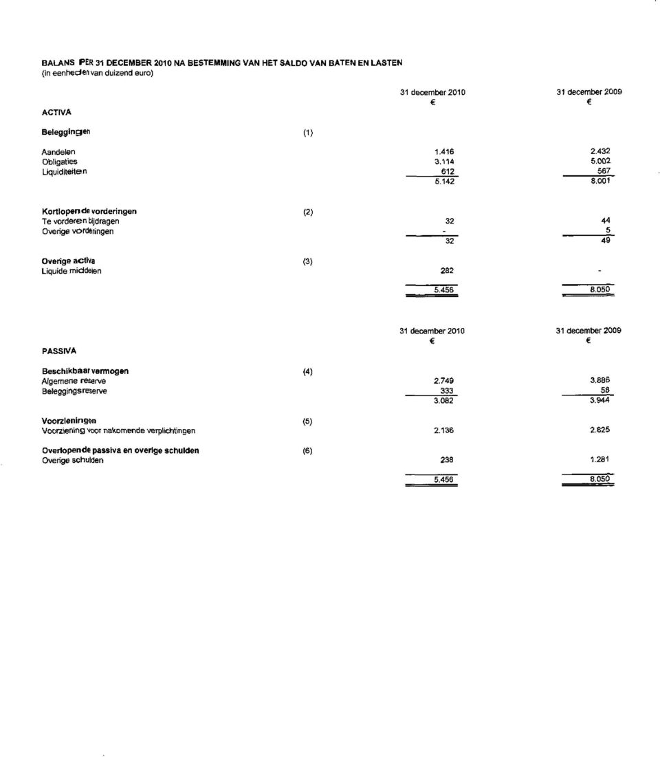 001 Kortlopende vorderingen Te vorderen t^jdragen Overige vorderingen (2) 32 32 44 5 49 Overige activa Liquide middelen (3) 2S2 5.456 8.