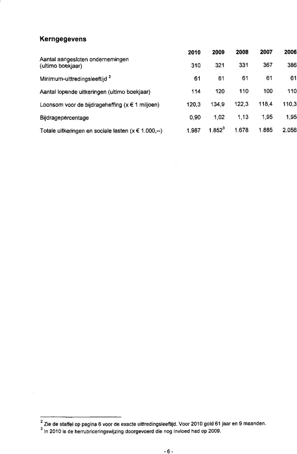 Bijdrage percentage 0,90 1,02 1,13 1,95 1,96 Totale uitkeringen en sociale lasten (x 1.000,-) 1.987 1.852^ 1.678 1.885 2.