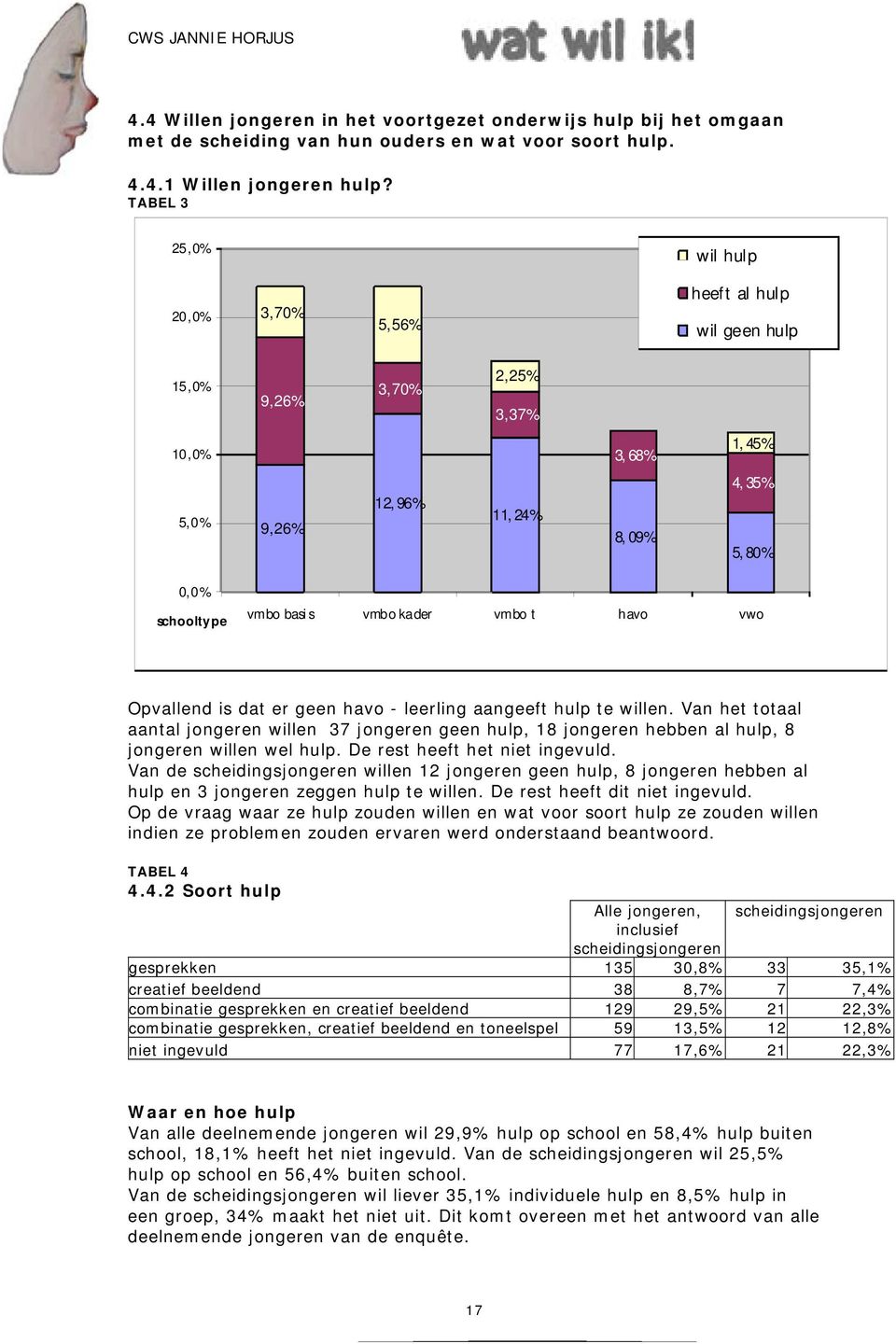 vmbo t havo vwo Opvallend is dat er geen havo - leerling aangeeft hulp te willen. Van het totaal aantal jongeren willen 37 jongeren geen hulp, 18 jongeren hebben al hulp, 8 jongeren willen wel hulp.