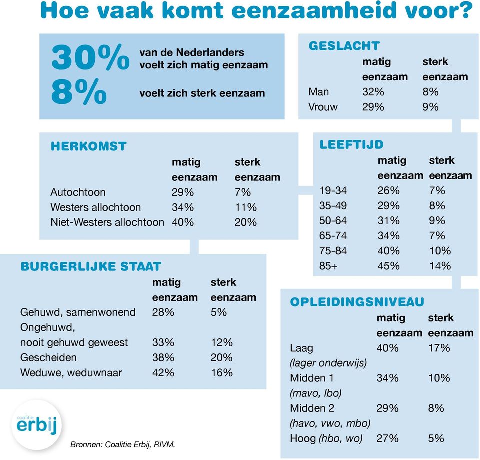 29% 7% Westers allochtoon 34% 11% Niet-Westers allochtoon 40% 20% BURGERLIJKE STAAT matig sterk eenzaam eenzaam Gehuwd, samenwonend 28% 5% Ongehuwd, nooit gehuwd geweest 33% 12%