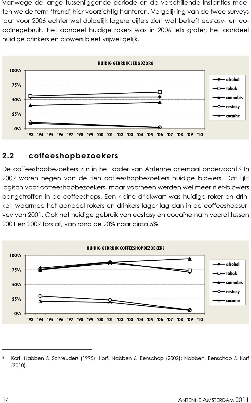 Het aandeel huidige rokers was in 2006 iets groter; het aandeel huidige drinkers en blowers bleef vrijwel gelijk.