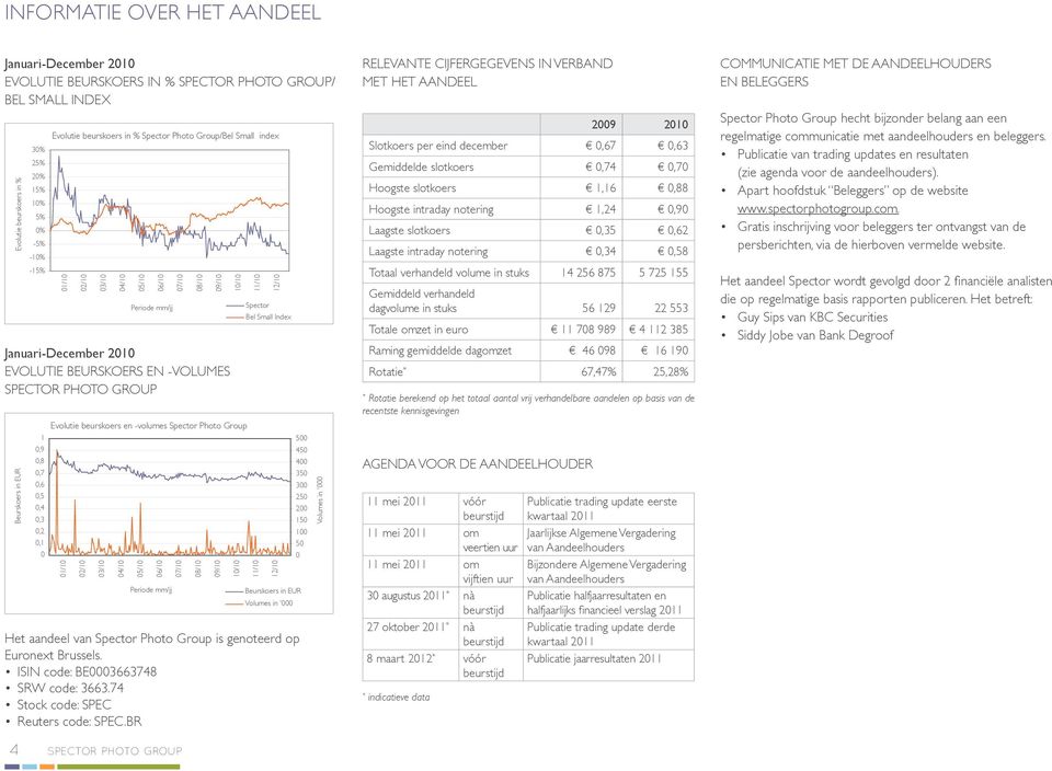 beurskoers en -volumes Spector Photo Group 1 0,9 0,8 0,7 0,6 0,5 0,4 0,3 0,2 0,1 0 01/10 02/10 03/10 04/10 05/10 07/10 08/10 09/10 10/10 11/10 Spector 12/10 Bel Small Index Het aandeel van Spector