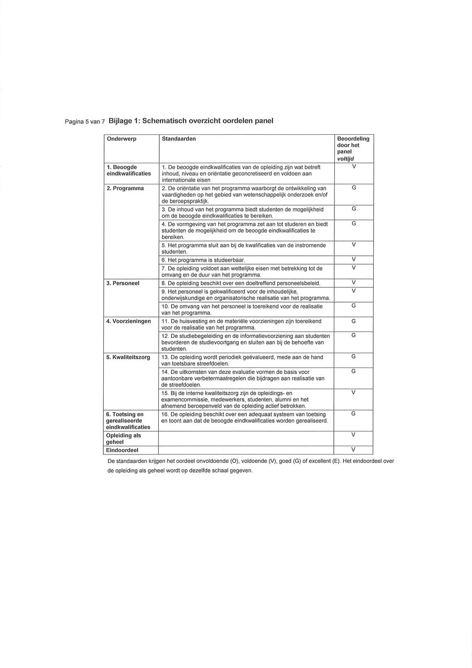 Kwalite tszorg 6. Toets ng en gerealiseerde e ndkwalificaties Opleiding als geheel E ndoordeel 2.