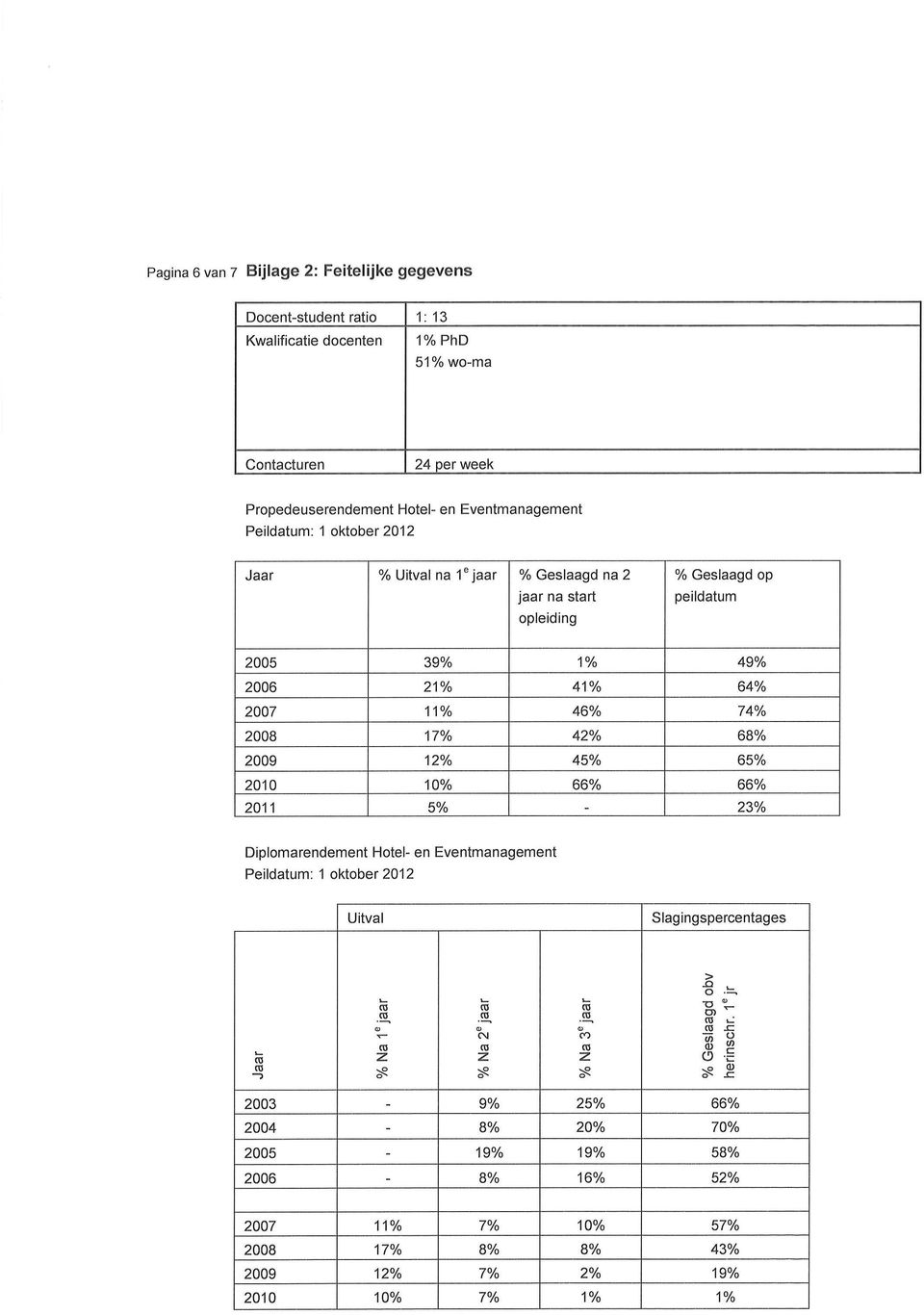 45o/o 65o/o 2010 1Qo/o 66% 660/o 2011 5o/o 23o/o Diplomarendement Hotel- en Eventmanagement Peildatum: 1 oktober 2012 Uitval Slagingspercentages o I (o ct (5 z s (ú (u c\ (ú z s o (f) (E z s o ô.