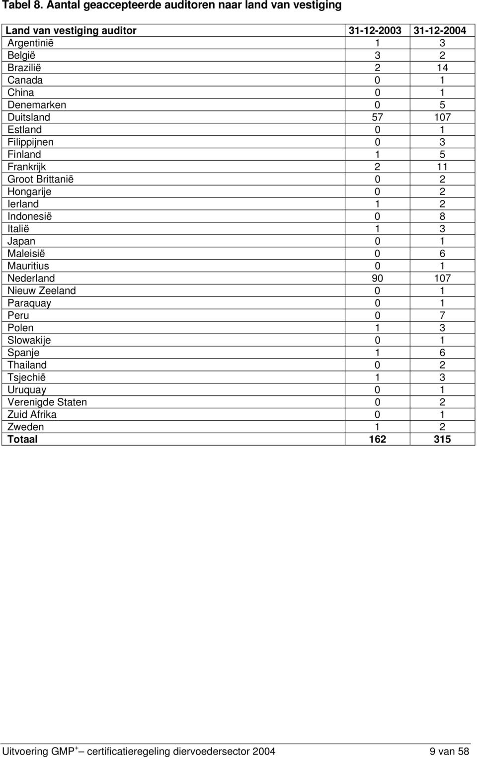 0 1 Denemarken 0 5 Duitsland 57 107 Estland 0 1 Filippijnen 0 3 Finland 1 5 Frankrijk 2 11 Groot Brittanië 0 2 Honarije 0 2 Ierland 1 2 Indonesië 0 8