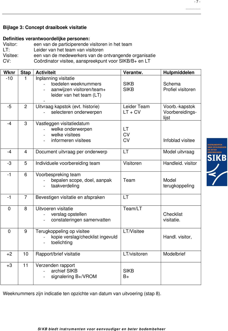 Hulpmiddelen -10 1 Inplanning visitatie - toedelen weeknummers SIKB Schema - aanwijzen visitoren/team+ leider van het team (LT) SIKB Profiel visitoren - -5 2 Uitvraag kapstok (evt.