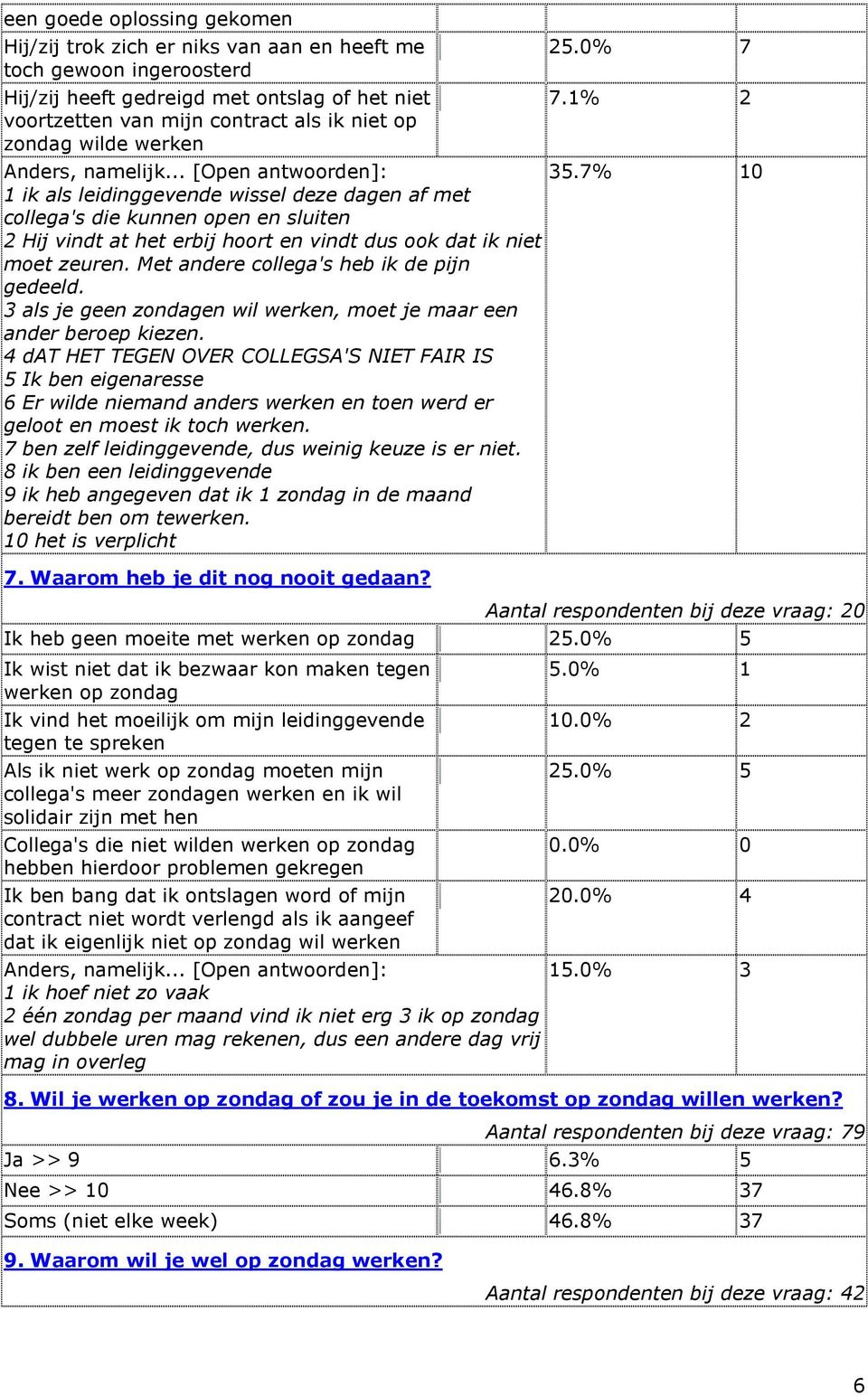 .. [Open antwoorden]: 1 ik als leidinggevende wissel deze dagen af met collega's die kunnen open en sluiten 2 Hij vindt at het erbij hoort en vindt dus ook dat ik niet moet zeuren.