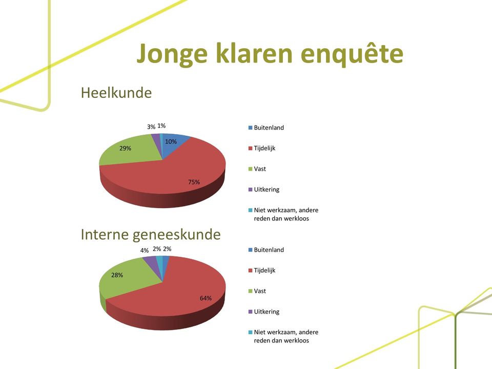 29% 10% 75% Interne