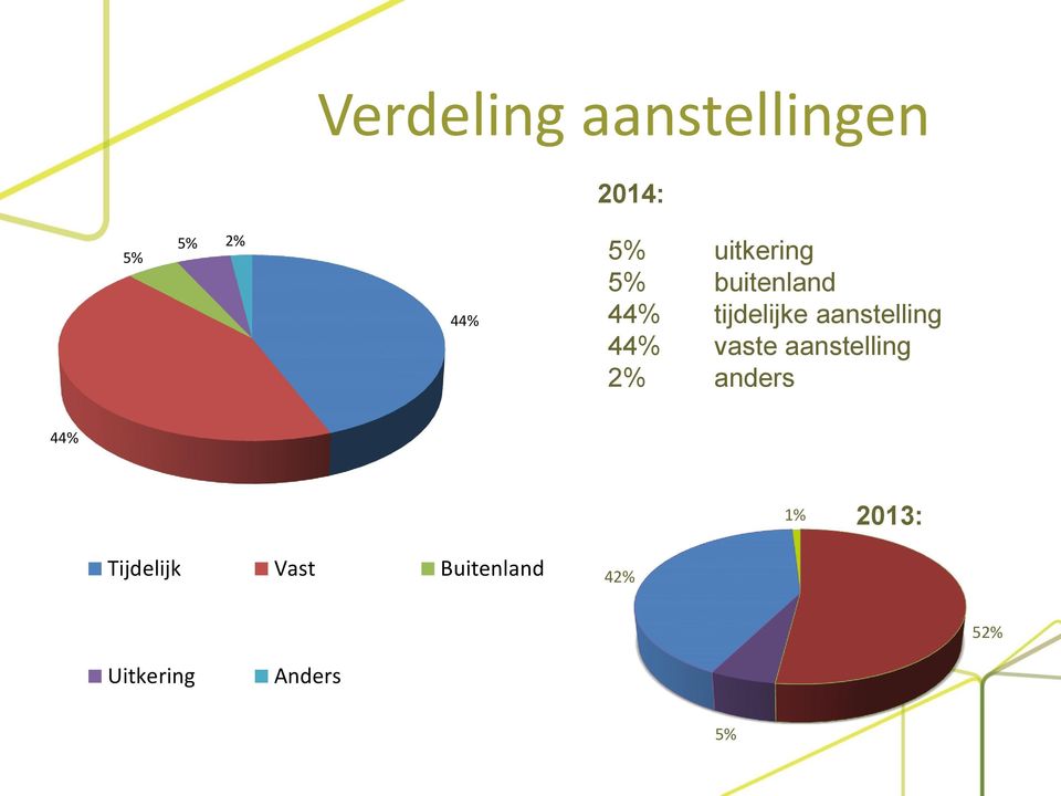 tijdelijke aanstelling 44% vaste