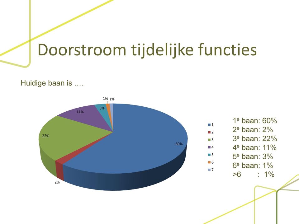 e baan: 60% 2 e baan: 2% 3 e baan: 22% 4 e