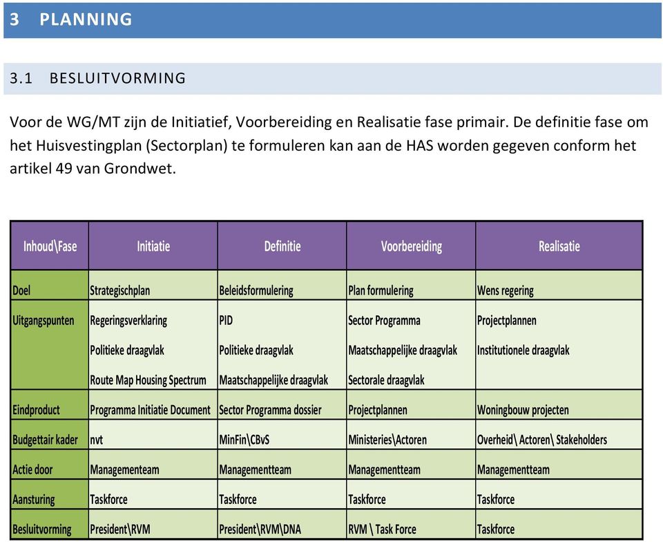 Inhoud\Fase Initiatie Definitie Voorbereiding Realisatie Doel Strategischplan Beleidsformulering Plan formulering Wens regering Uitgangspunten Regeringsverklaring PID Sector Programma Projectplannen