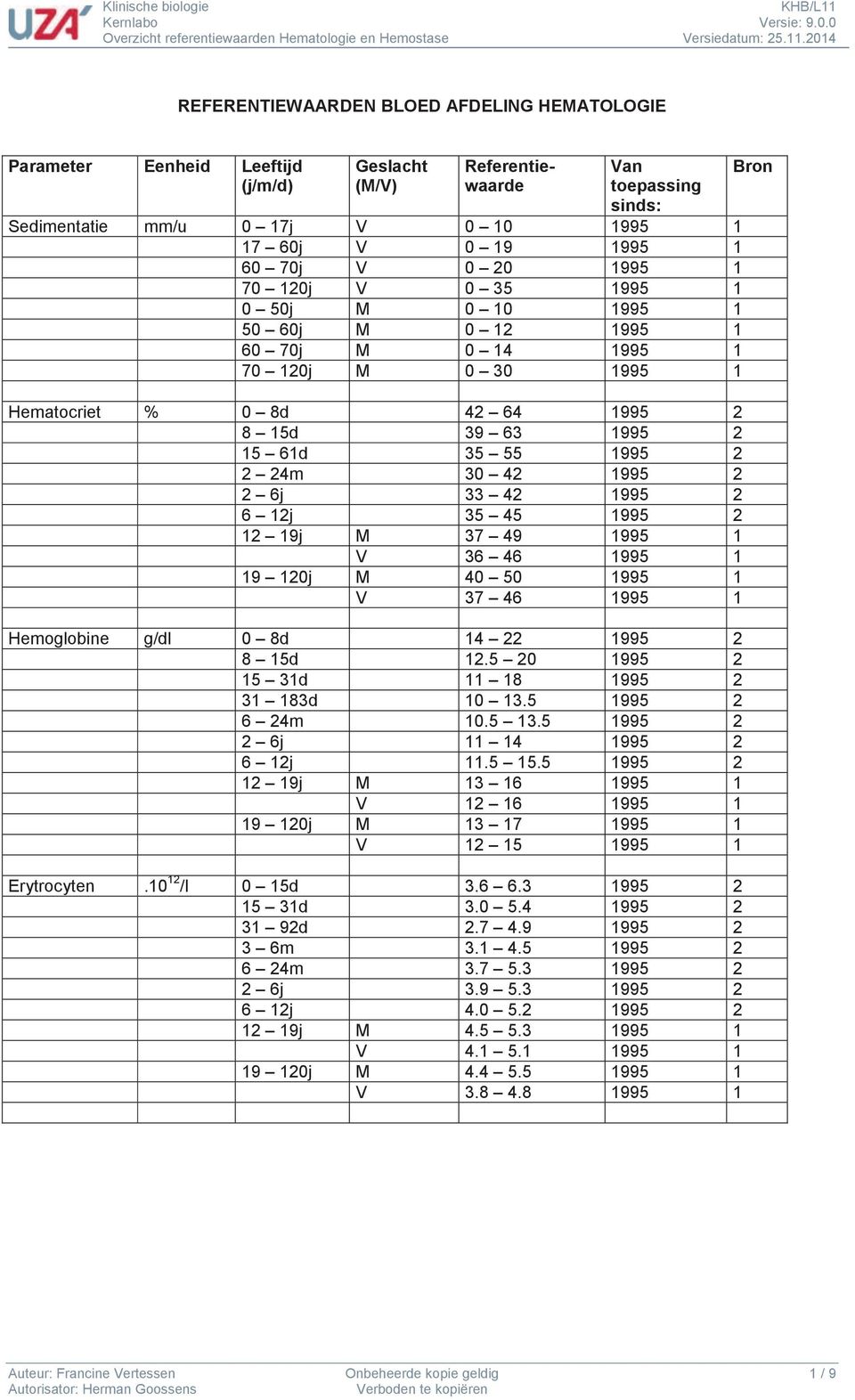 6 12j 35 45 1995 2 12 19j M 37 49 1995 1 V 36 46 1995 1 19 120j M 40 50 1995 1 V 37 46 1995 1 Hemoglobine g/dl 0 8d 14 22 1995 2 8 15d 12.5 20 1995 2 15 31d 11 18 1995 2 31 183d 10 13.