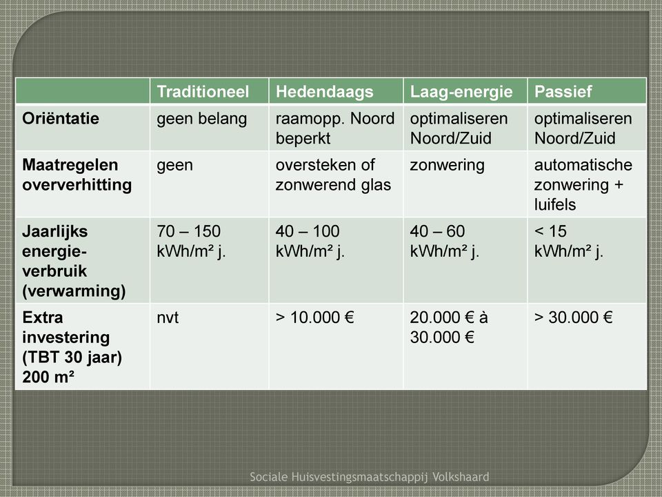 m² geen 70 150 kwh/m² j. oversteken of zonwerend glas 40 100 kwh/m² j.