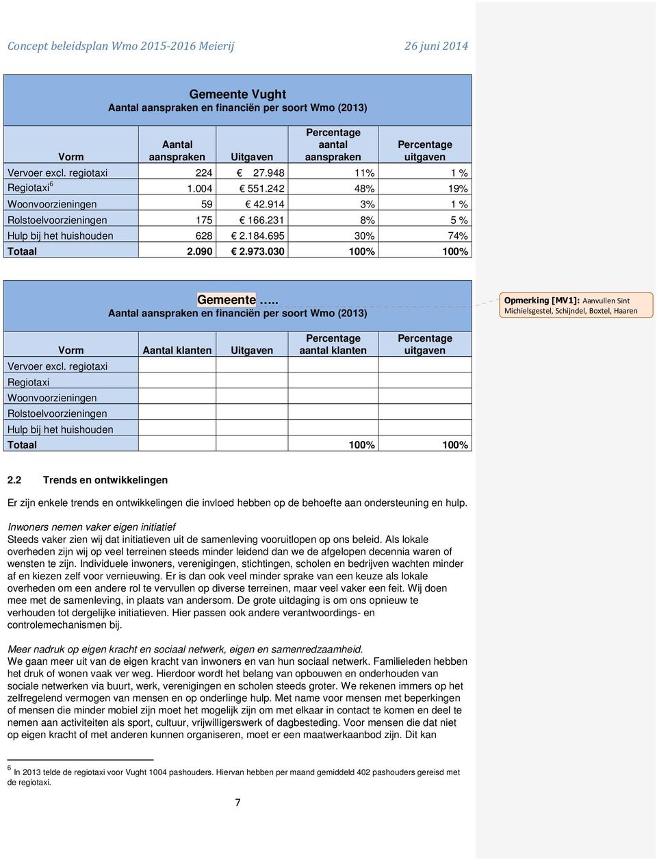 030 100% 100% Gemeente.. Aantal aanspraken en financiën per soort Wmo (2013) Opmerking [MV1]: Aanvullen Sint Michielsgestel, Schijndel, Boxtel, Haaren Vervoer excl.