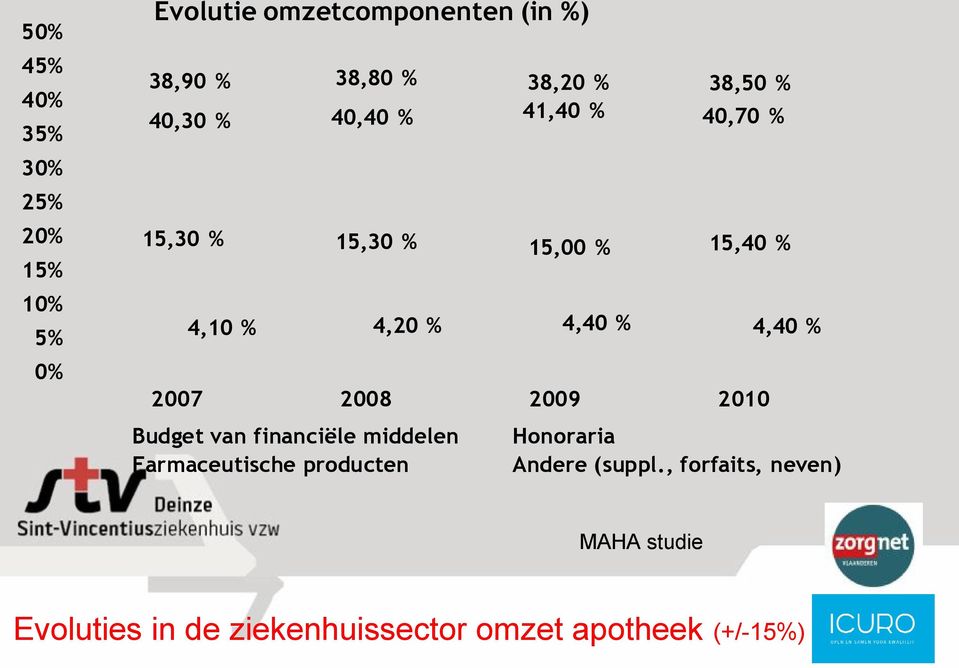 4,40 % 2007 2008 2009 2010 Budget van financiële middelen Honoraria Farmaceutische producten