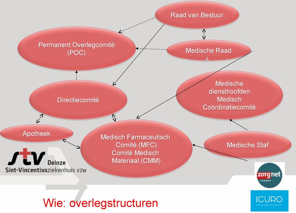 Coördinatiecomité Apotheek Medisch Farmaceutisch Comité