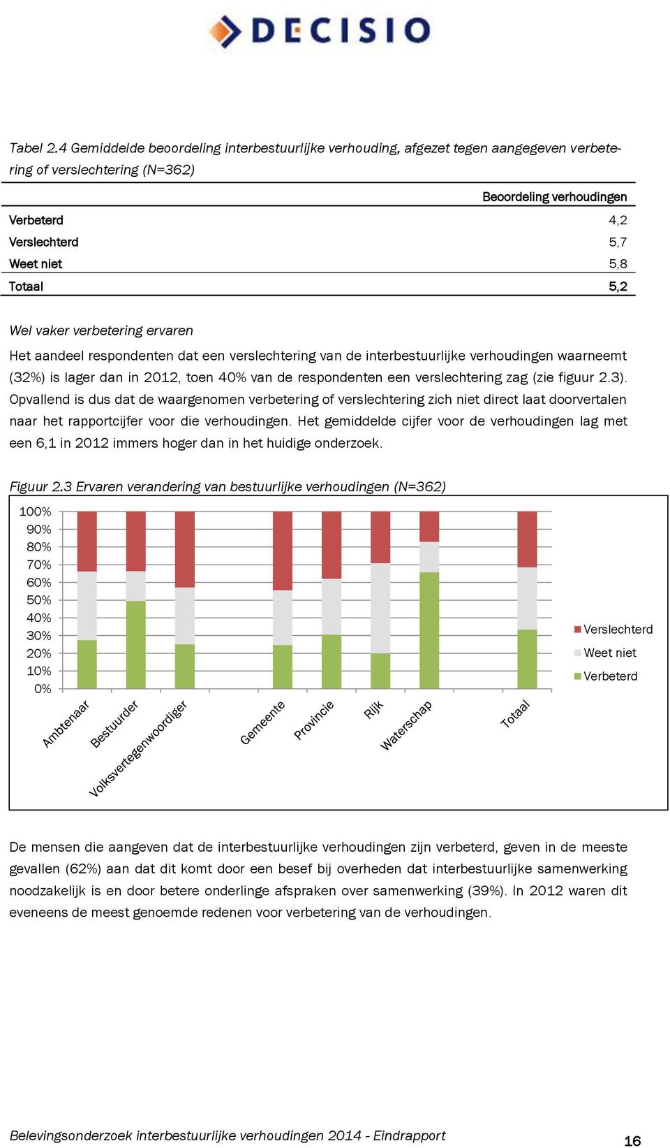 Wel vaker verbetering ervaren Het aandeel respondenten dat een verslechtering van de interbestuurlijke verhoudingen waarneemt (32%) is lager dan in 2012, toen 40% van de respondenten een