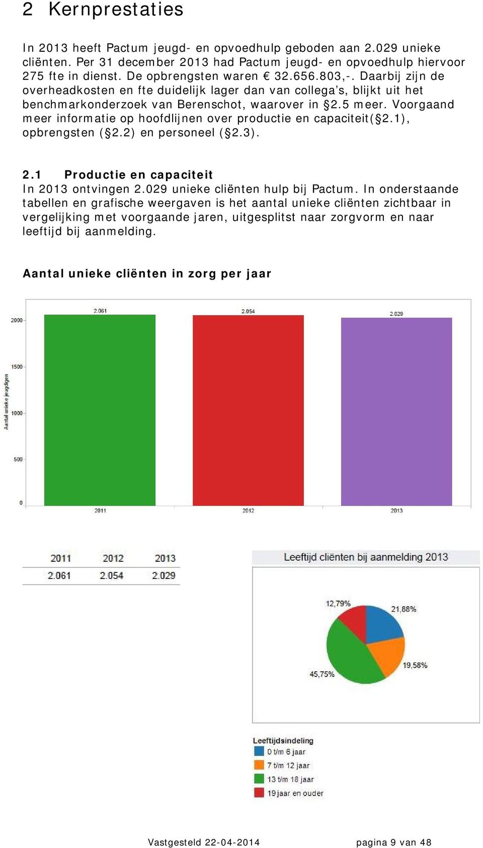 Voorgaand meer informatie op hoofdlijnen over productie en capaciteit( 2.1), opbrengsten ( 2.2) en personeel ( 2.3). 2.1 Productie en capaciteit In 2013 ontvingen 2.