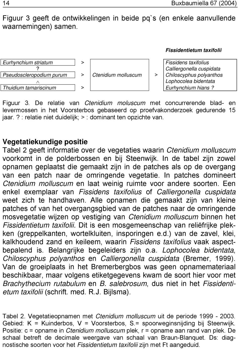 De relatie van Ctenidium moluscum met concurrerende blad- en levermossen in het Voorsterbos gebaseerd op proefvakonderzoek gedurende 15 jaar.? : relatie niet duidelijk; > : dominant ten opzichte van.