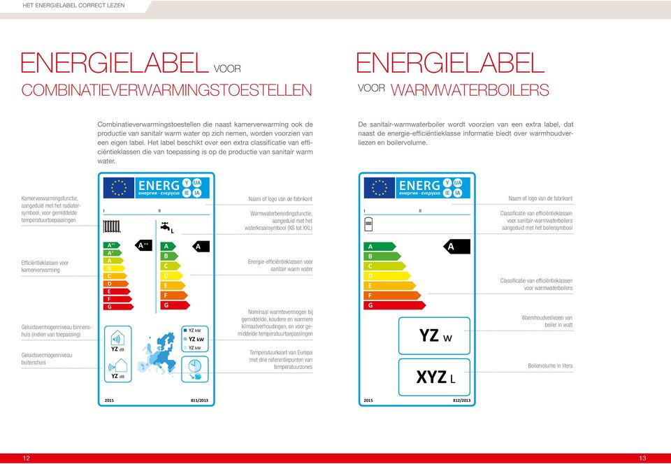 e sanitair-warmwaterboiler wordt voorzien van een extra label, dat naast de energie-efficiëntieklasse informatie biedt over warmhoudverliezen en boilervolume.