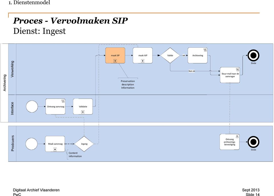 mail naar de aanvrager Einde Producers Prodcuers Interface Ontvang aanvraag Maak