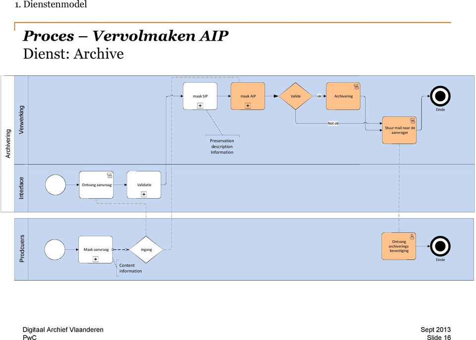 mail naar de aanvrager Einde Producers Prodcuers Interface Ontvang aanvraag Maak