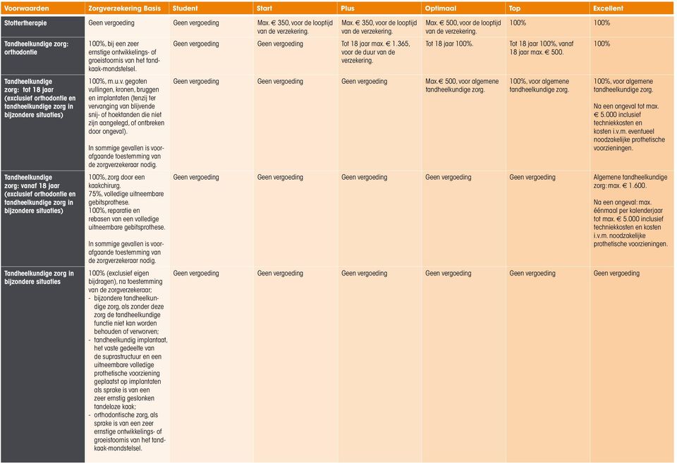 en tandheelkundige zorg in bijzondere situaties) Tandheelkundige zorg in bijzondere situaties 100%, bij een zeer ernstige ontwikkelings- of groeistoornis va
